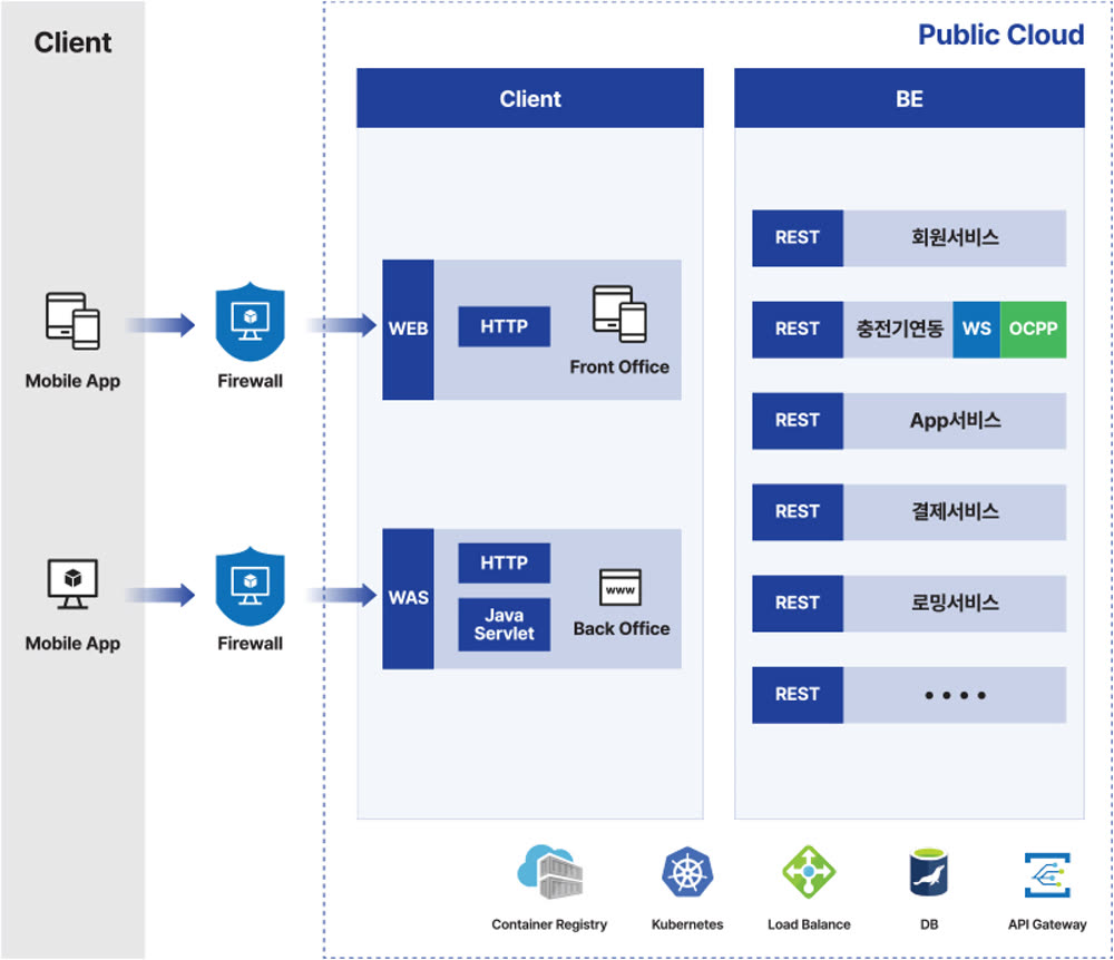EVCP 서비스 구조도 — 클라이언트(WEB·WAS)와 퍼블릭 클라우드의 회원·충전기연동(OCPP)·App·결제·로밍 서비스