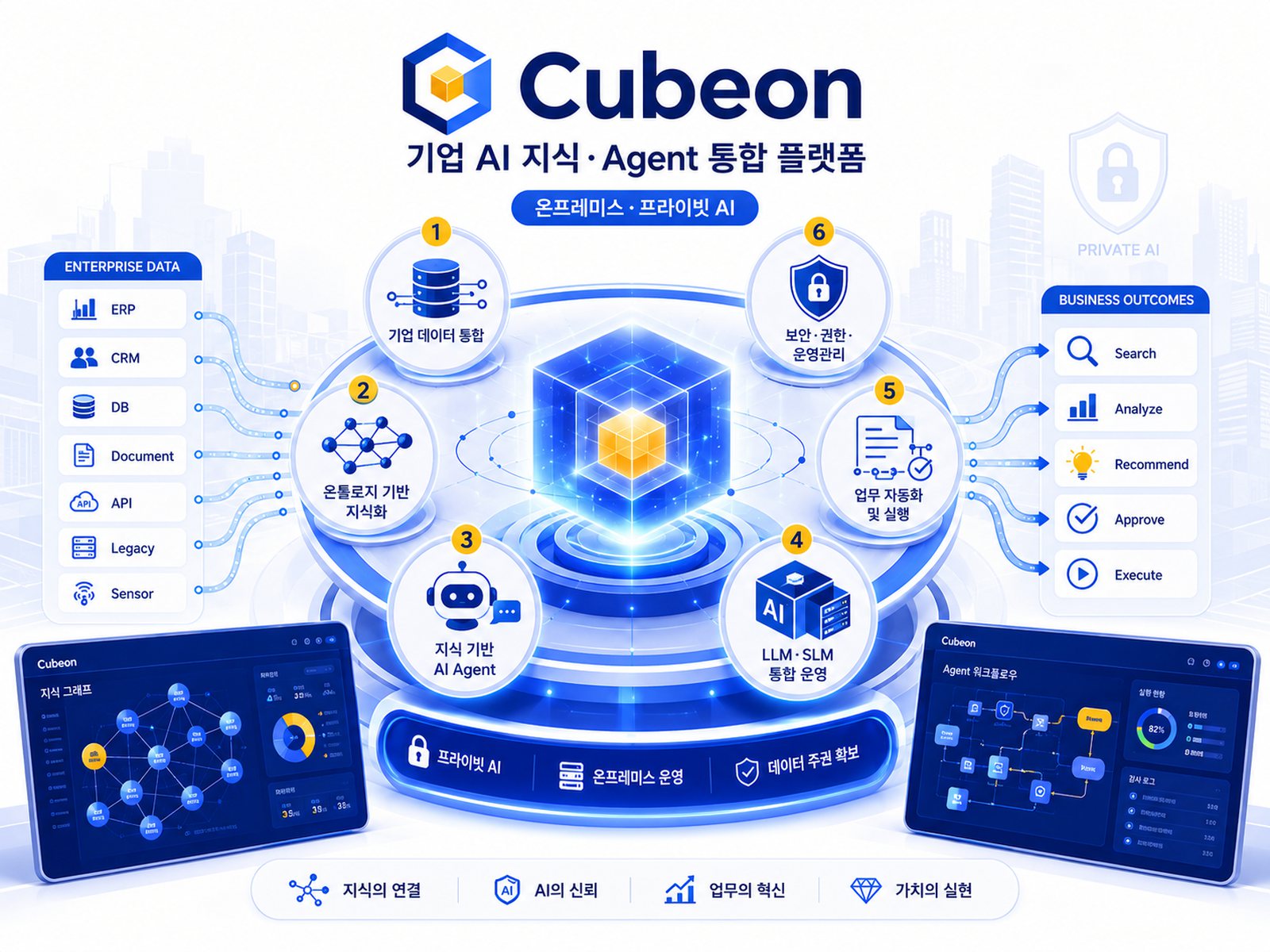 Cubeon 기업 AI 지식·Agent 통합 플랫폼 구성 — 기업 데이터 연결부터 지식화·AI Agent·모델 운영·업무 자동화·보안 권한까지