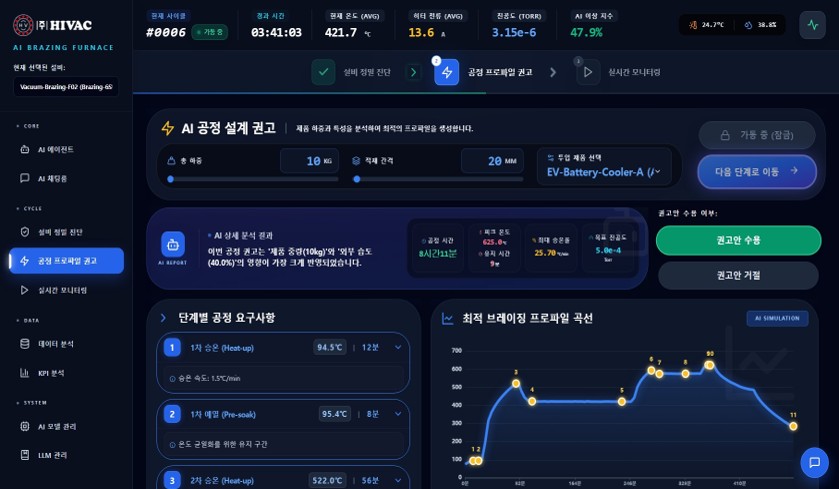 제품과 적재 조건을 입력해 최적 브레이징 온도 프로파일을 생성하고 승인하는 AI 공정 설계 권고 화면