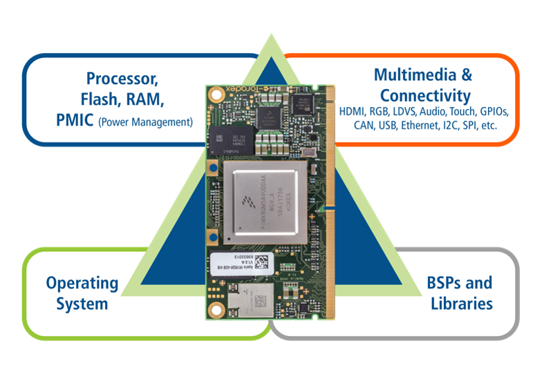 Toradex System on Module 구조
